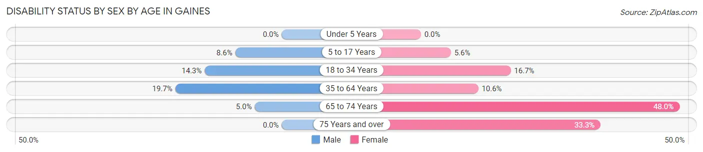 Disability Status by Sex by Age in Gaines