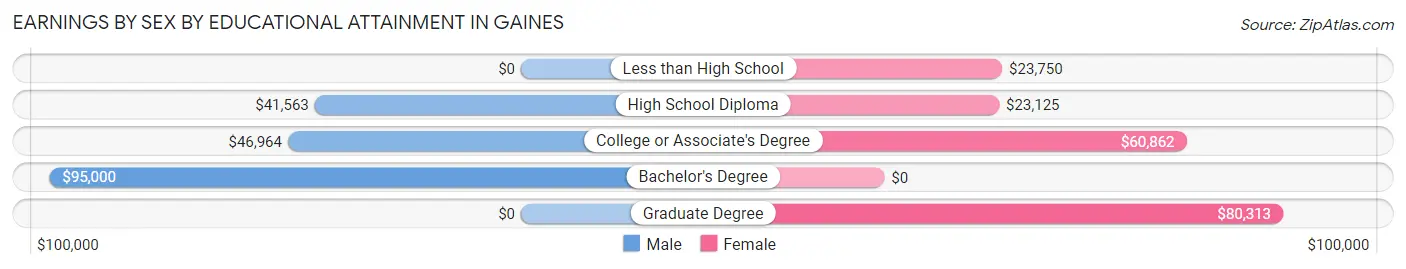 Earnings by Sex by Educational Attainment in Gaines