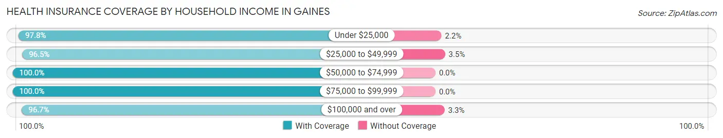 Health Insurance Coverage by Household Income in Gaines