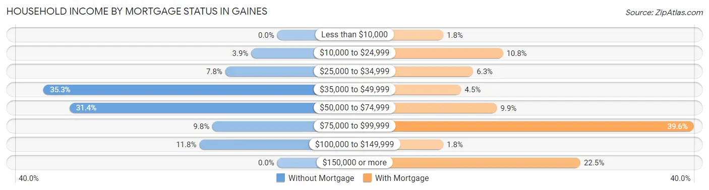 Household Income by Mortgage Status in Gaines