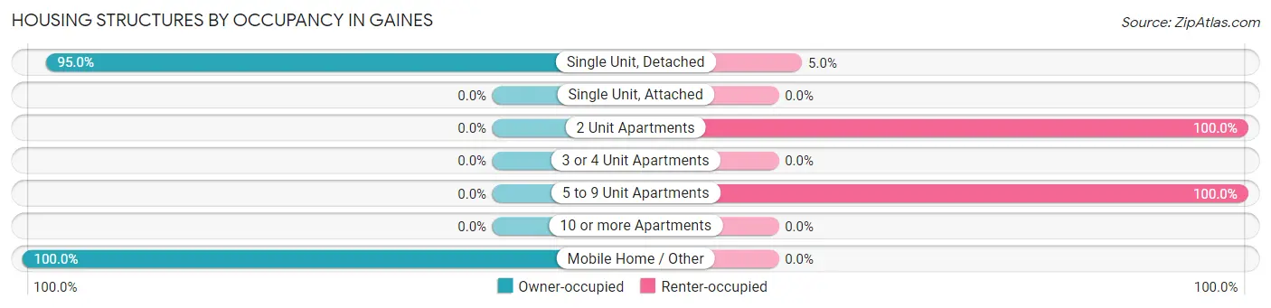 Housing Structures by Occupancy in Gaines