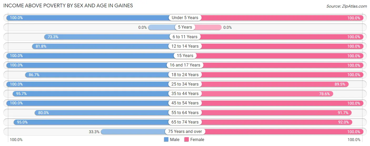 Income Above Poverty by Sex and Age in Gaines