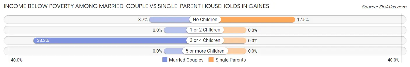 Income Below Poverty Among Married-Couple vs Single-Parent Households in Gaines