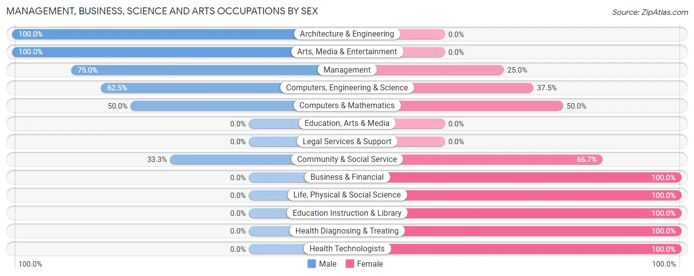 Management, Business, Science and Arts Occupations by Sex in Gaines