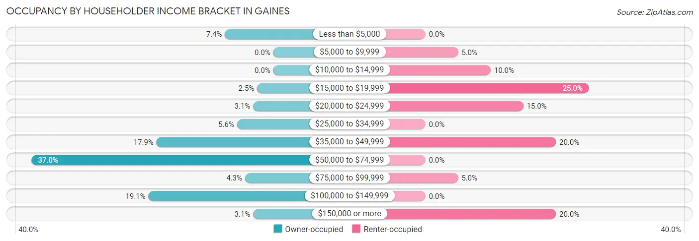 Occupancy by Householder Income Bracket in Gaines