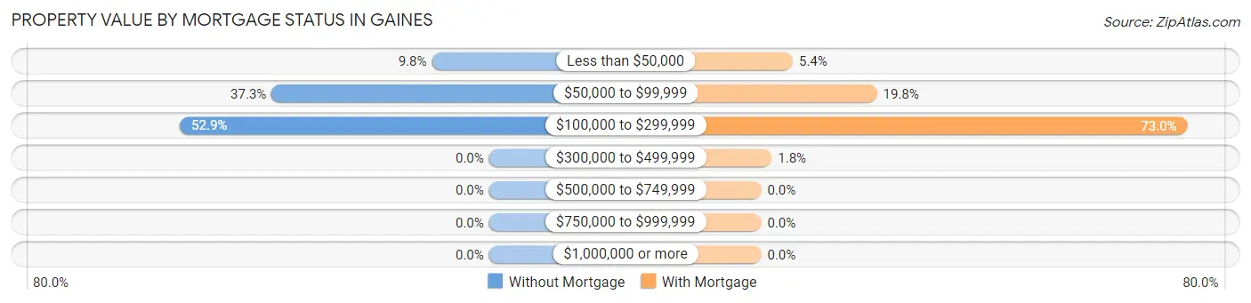Property Value by Mortgage Status in Gaines