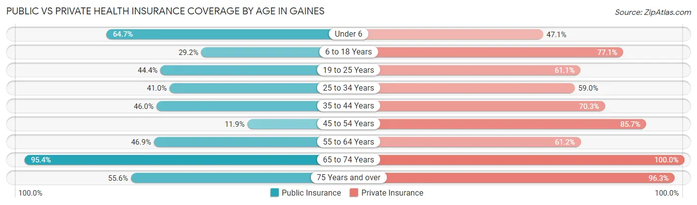 Public vs Private Health Insurance Coverage by Age in Gaines