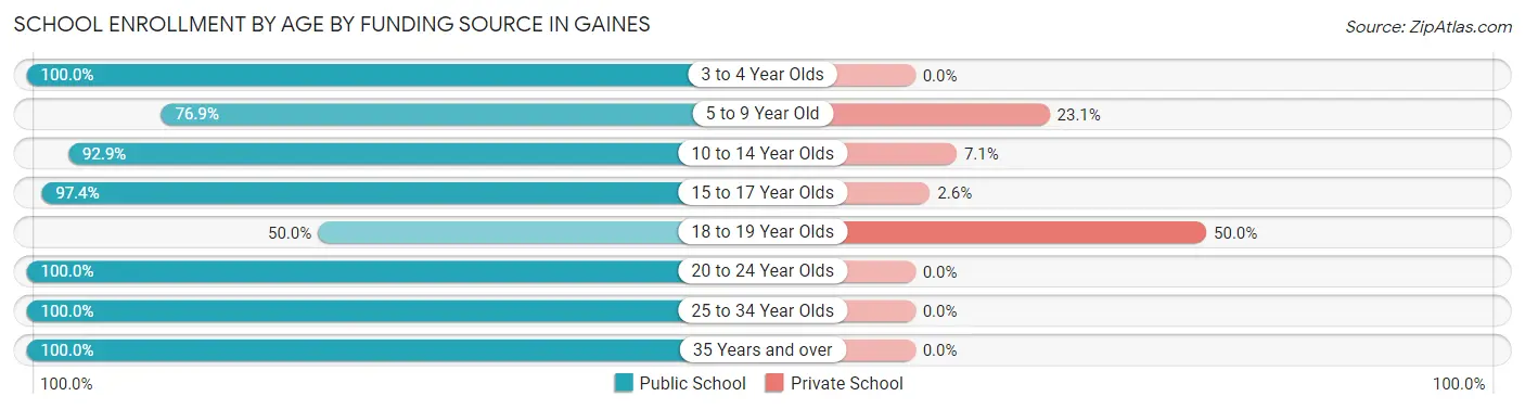 School Enrollment by Age by Funding Source in Gaines