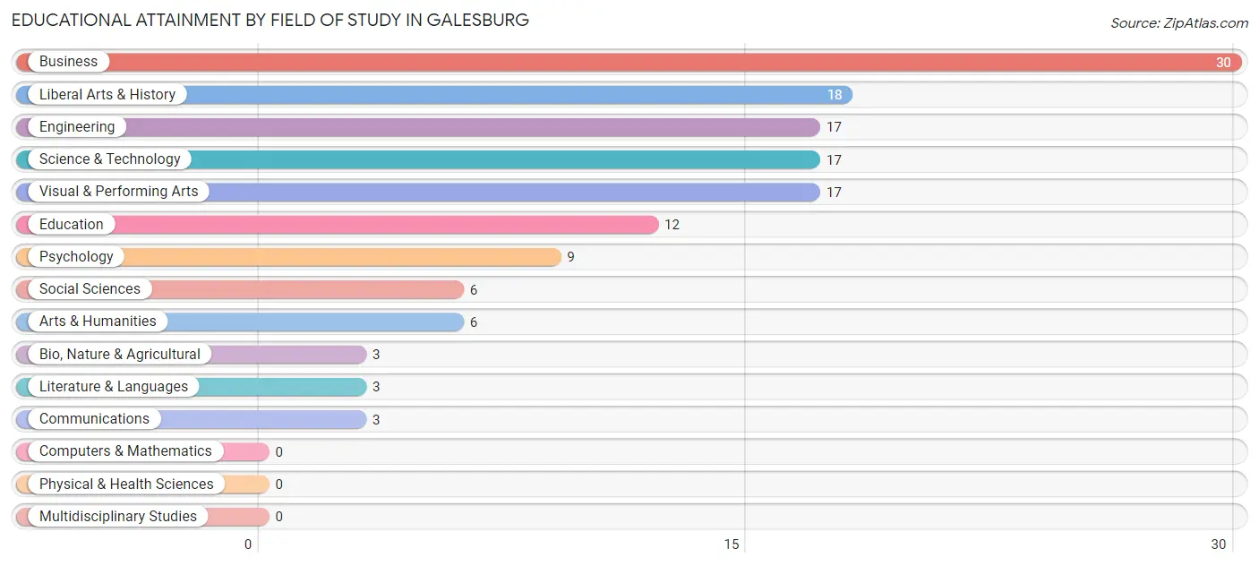 Educational Attainment by Field of Study in Galesburg