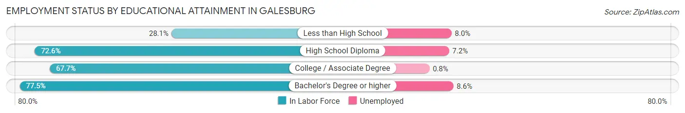 Employment Status by Educational Attainment in Galesburg