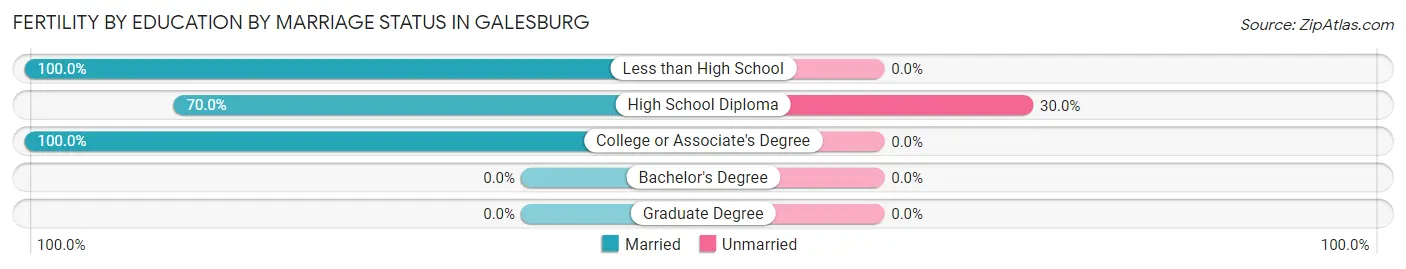 Female Fertility by Education by Marriage Status in Galesburg