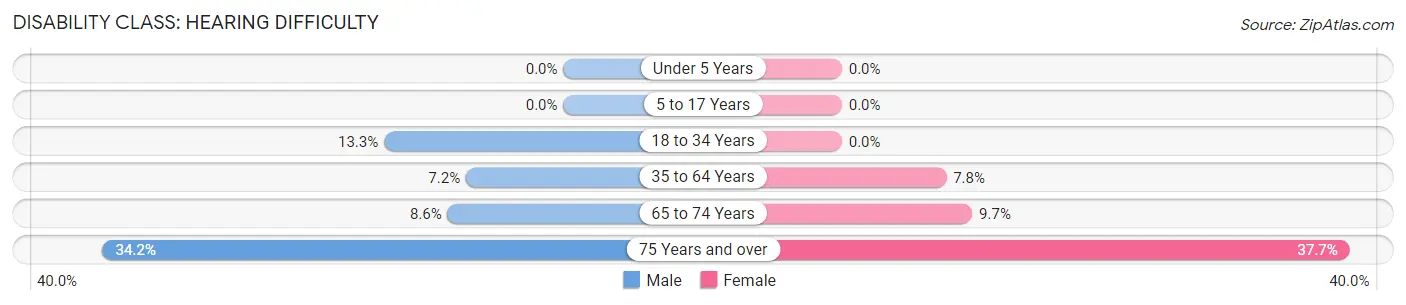 Disability in Galesburg: <span>Hearing Difficulty</span>