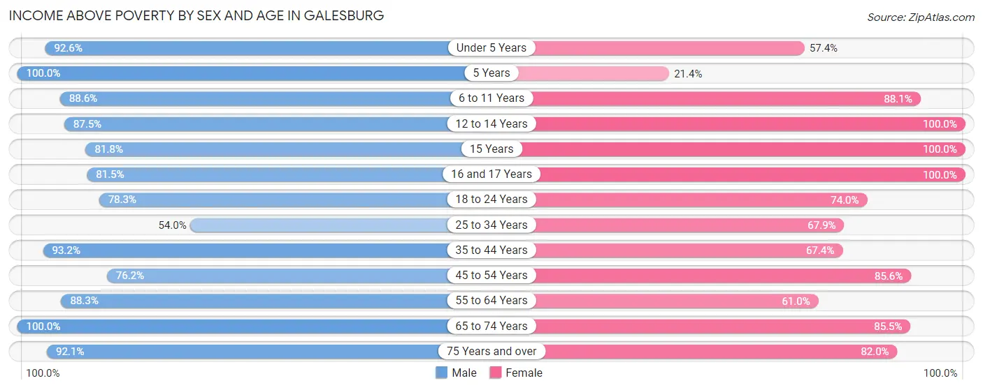 Income Above Poverty by Sex and Age in Galesburg