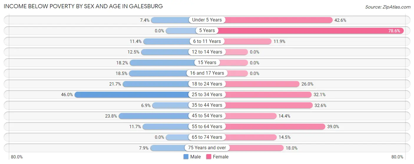 Income Below Poverty by Sex and Age in Galesburg