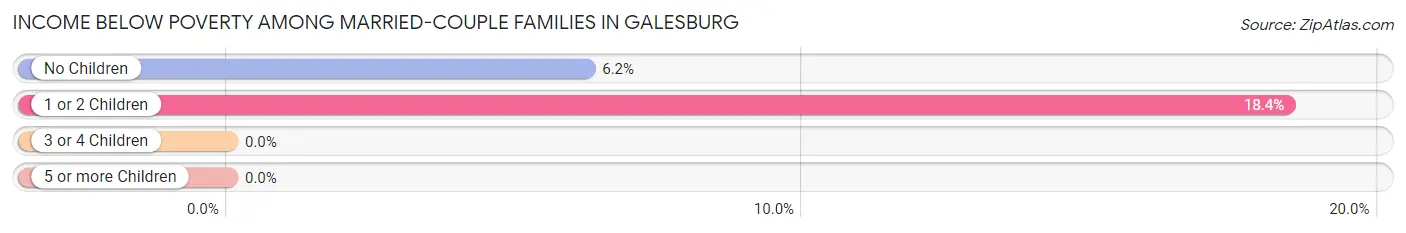 Income Below Poverty Among Married-Couple Families in Galesburg