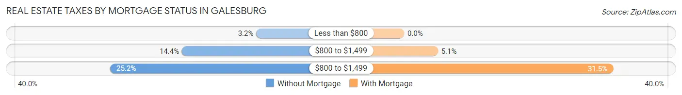 Real Estate Taxes by Mortgage Status in Galesburg