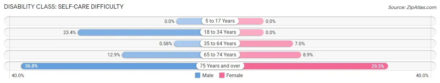 Disability in Galesburg: <span>Self-Care Difficulty</span>