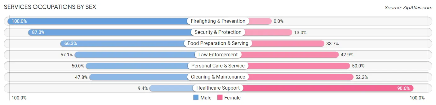 Services Occupations by Sex in Galesburg
