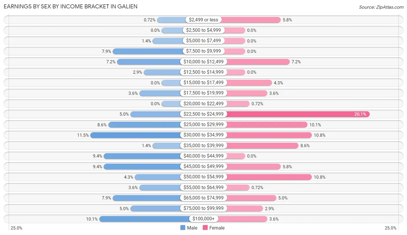 Earnings by Sex by Income Bracket in Galien