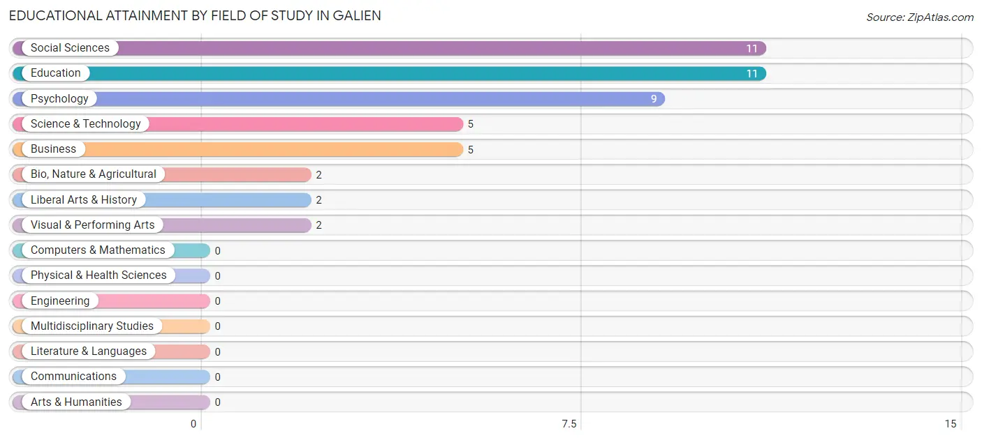 Educational Attainment by Field of Study in Galien