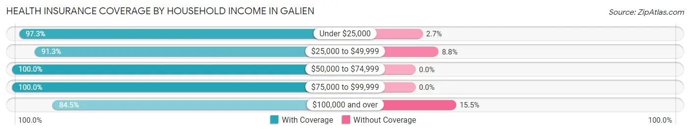 Health Insurance Coverage by Household Income in Galien