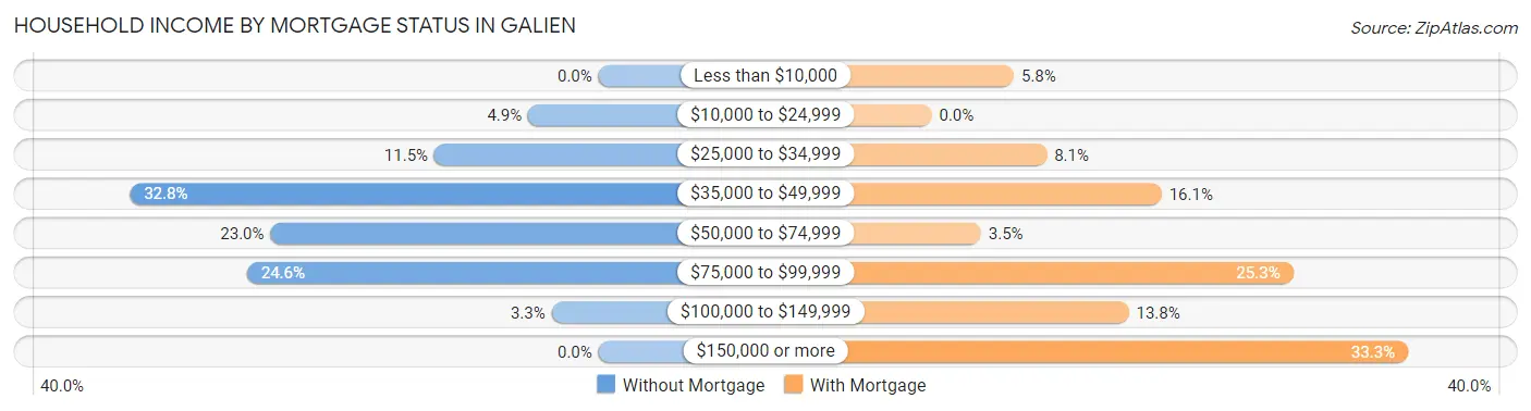 Household Income by Mortgage Status in Galien