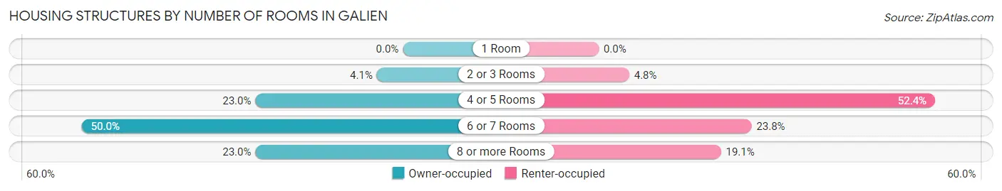 Housing Structures by Number of Rooms in Galien