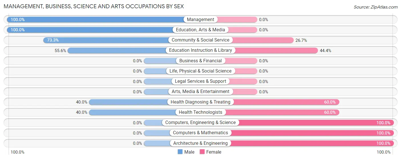 Management, Business, Science and Arts Occupations by Sex in Galien