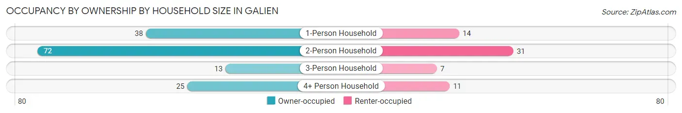 Occupancy by Ownership by Household Size in Galien