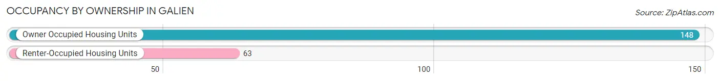 Occupancy by Ownership in Galien