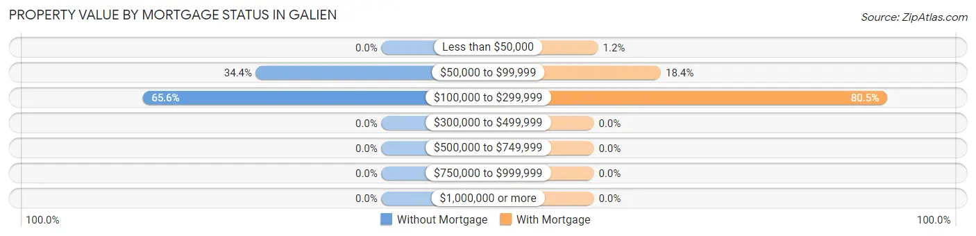 Property Value by Mortgage Status in Galien