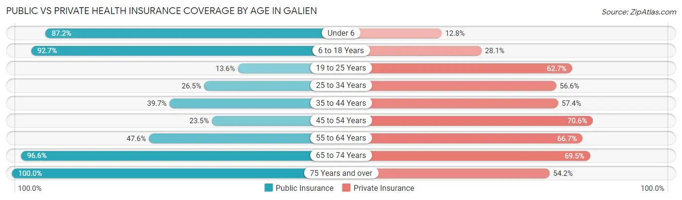 Public vs Private Health Insurance Coverage by Age in Galien