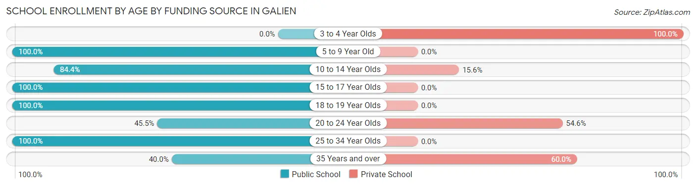 School Enrollment by Age by Funding Source in Galien