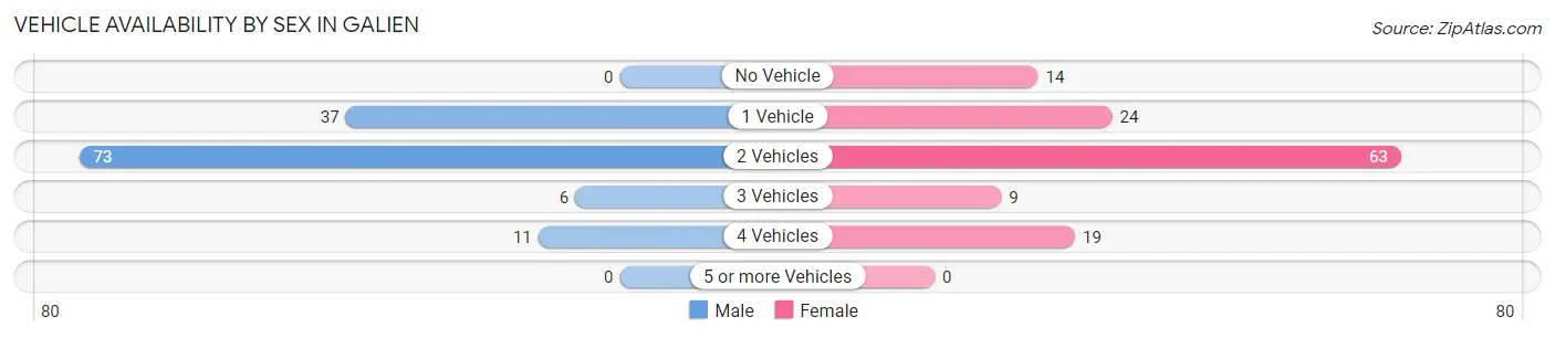 Vehicle Availability by Sex in Galien