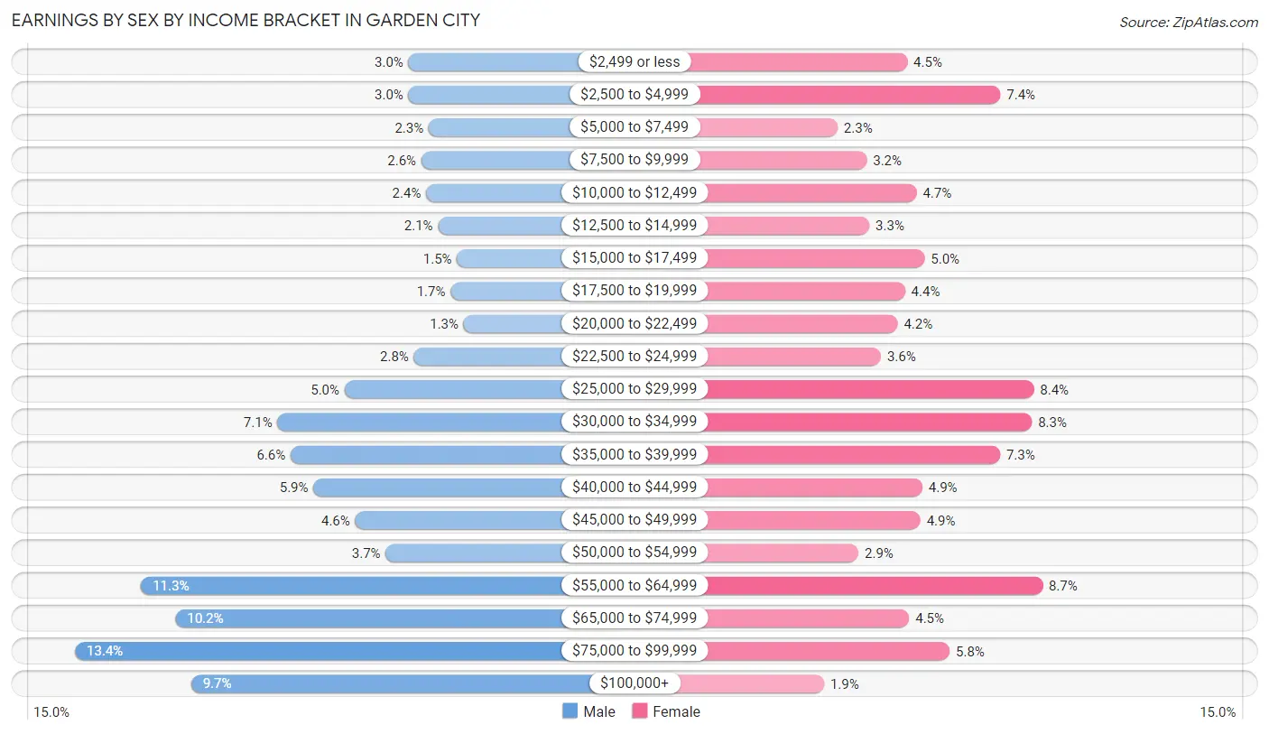 Earnings by Sex by Income Bracket in Garden City