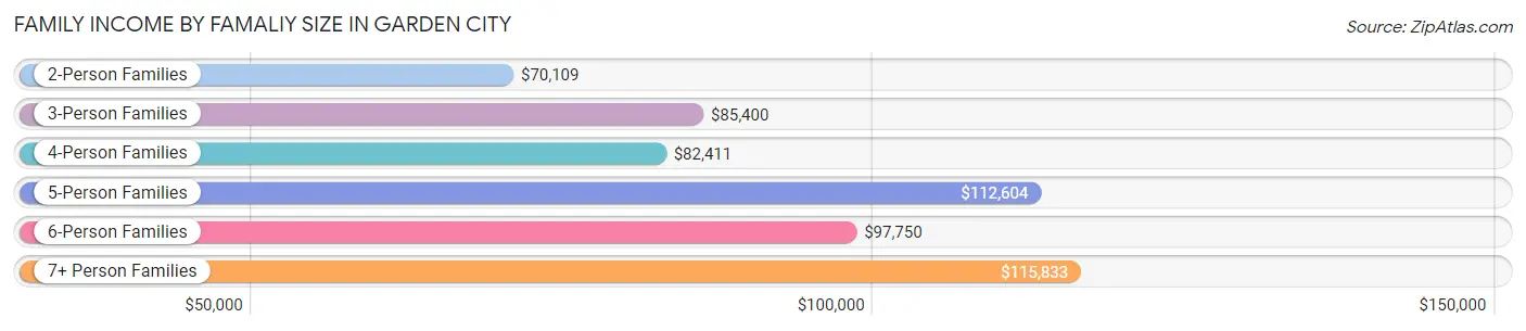 Family Income by Famaliy Size in Garden City