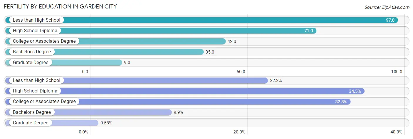 Female Fertility by Education Attainment in Garden City