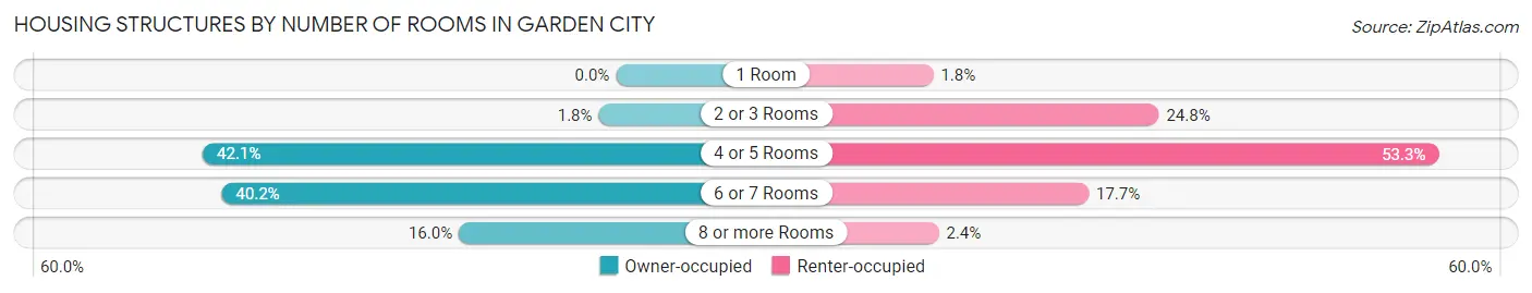 Housing Structures by Number of Rooms in Garden City
