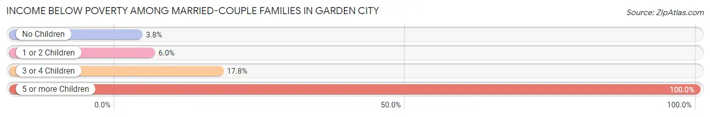 Income Below Poverty Among Married-Couple Families in Garden City