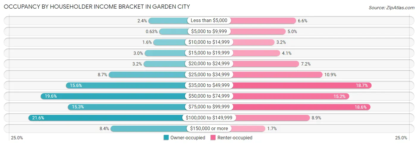 Occupancy by Householder Income Bracket in Garden City
