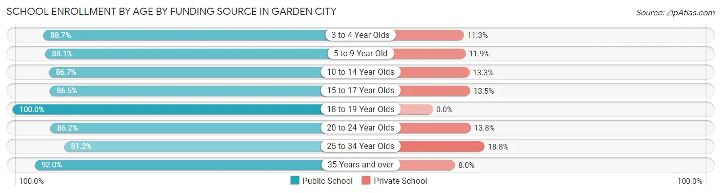 School Enrollment by Age by Funding Source in Garden City