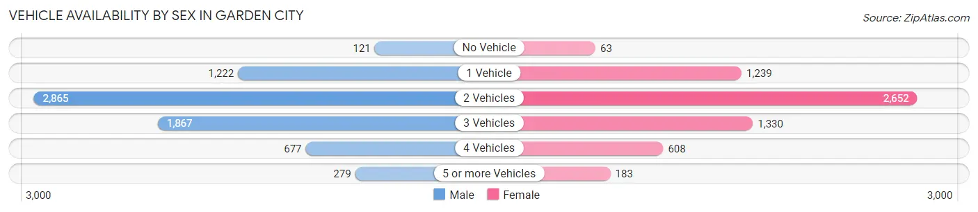 Vehicle Availability by Sex in Garden City