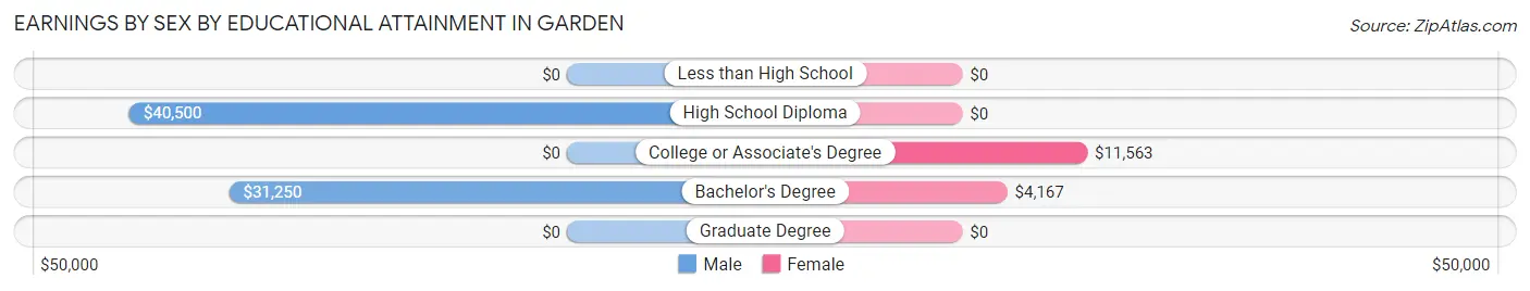 Earnings by Sex by Educational Attainment in Garden