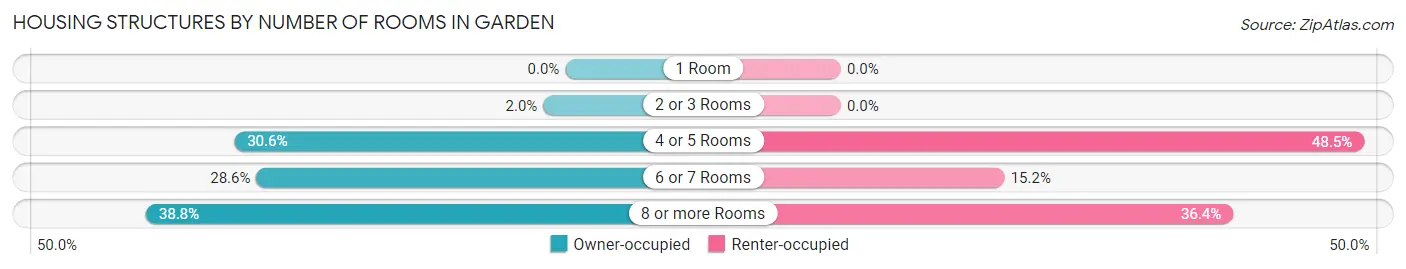 Housing Structures by Number of Rooms in Garden