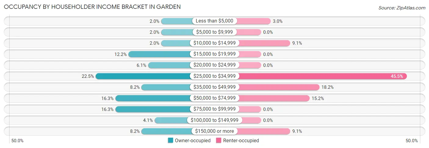 Occupancy by Householder Income Bracket in Garden