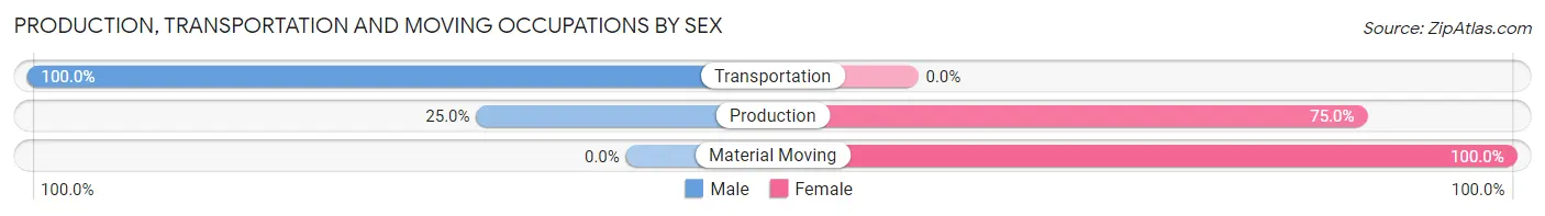 Production, Transportation and Moving Occupations by Sex in Garden