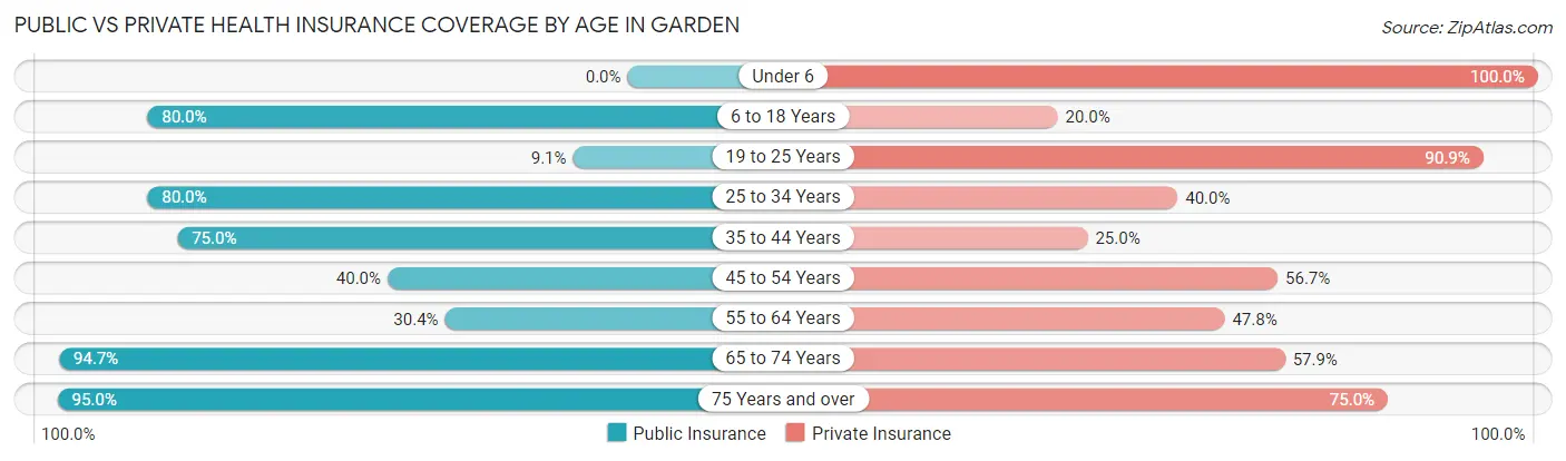 Public vs Private Health Insurance Coverage by Age in Garden
