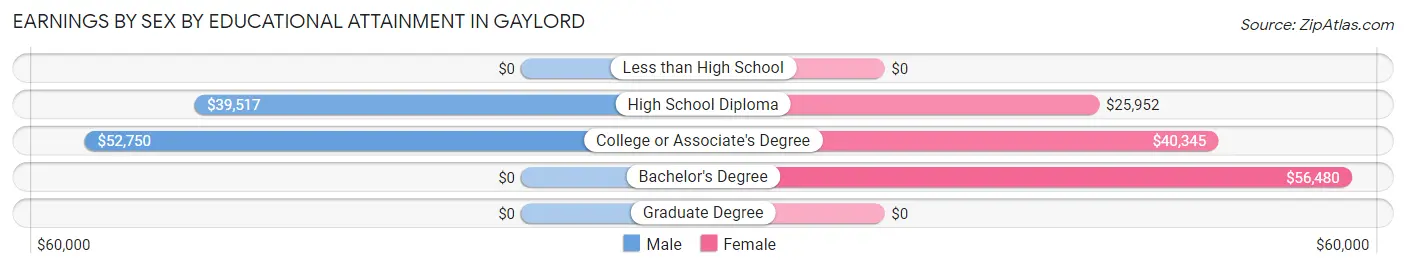 Earnings by Sex by Educational Attainment in Gaylord