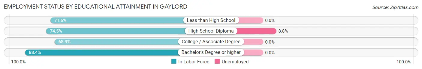 Employment Status by Educational Attainment in Gaylord