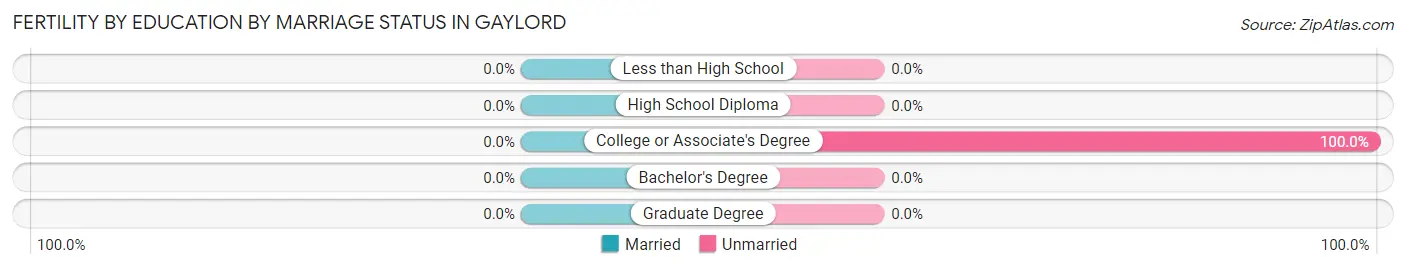 Female Fertility by Education by Marriage Status in Gaylord